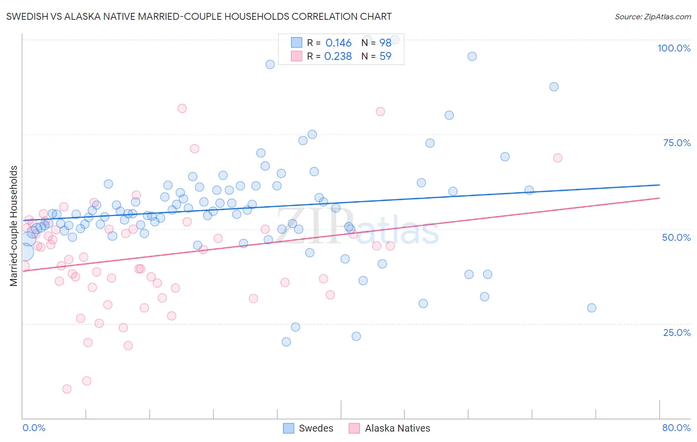 Swedish vs Alaska Native Married-couple Households