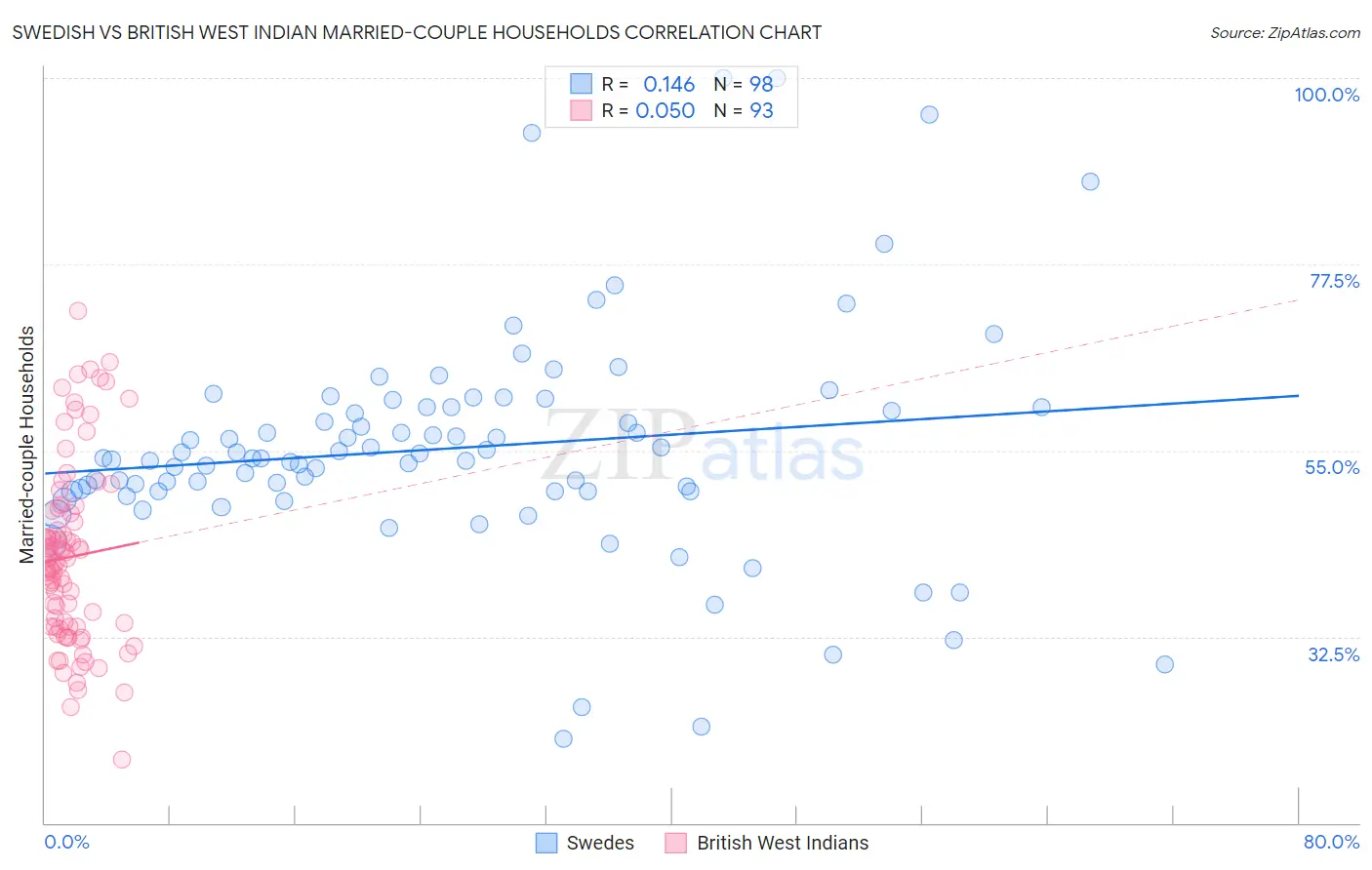 Swedish vs British West Indian Married-couple Households
