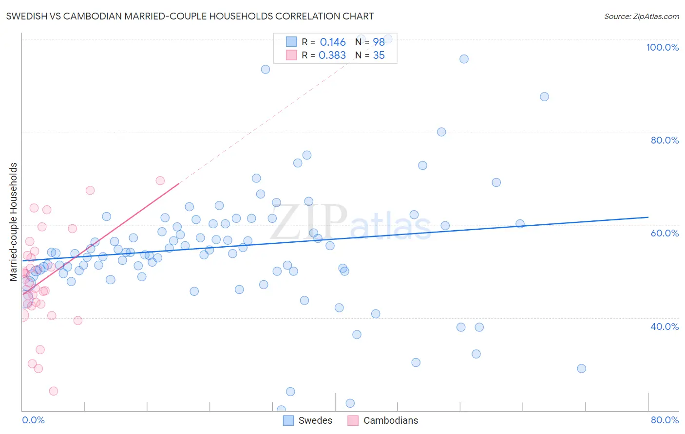 Swedish vs Cambodian Married-couple Households