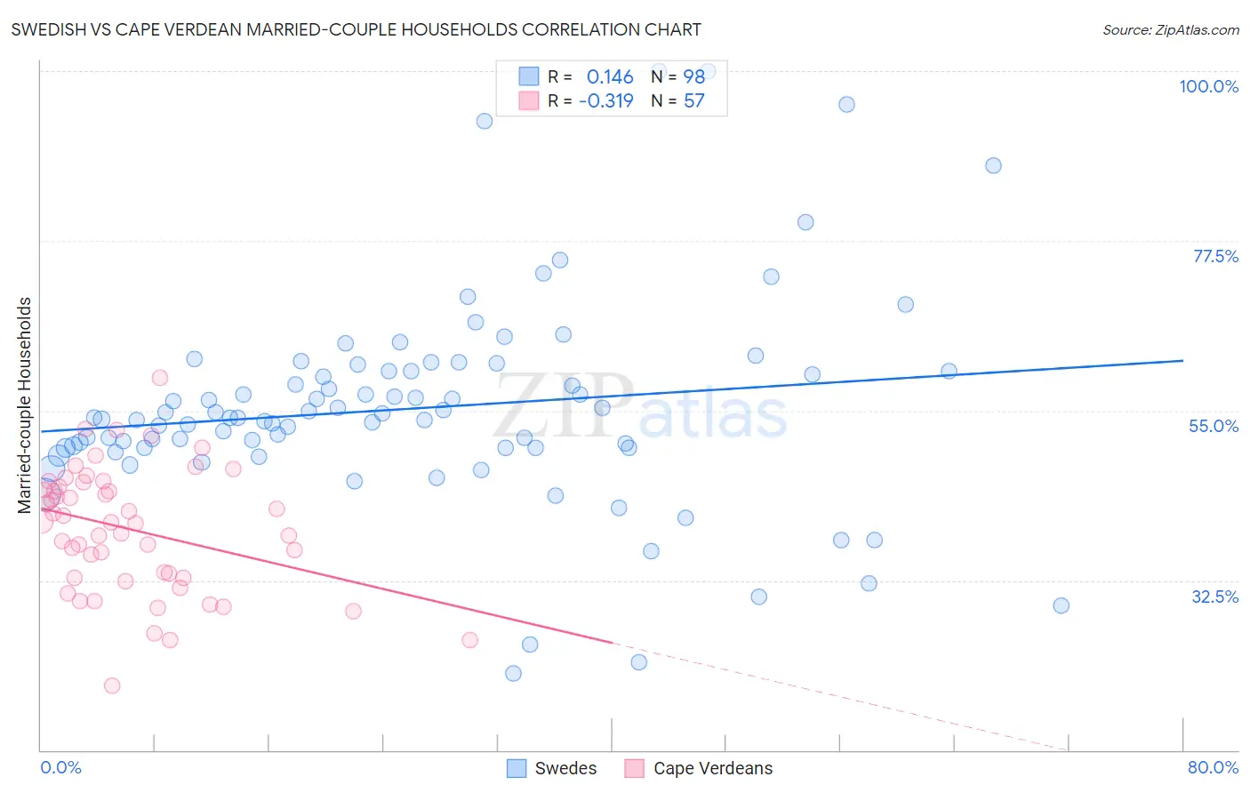 Swedish vs Cape Verdean Married-couple Households