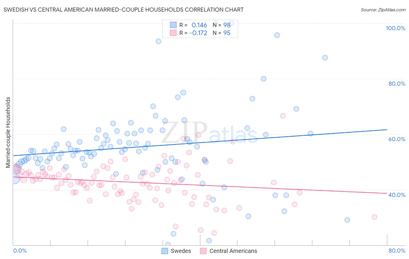 Swedish vs Central American Married-couple Households