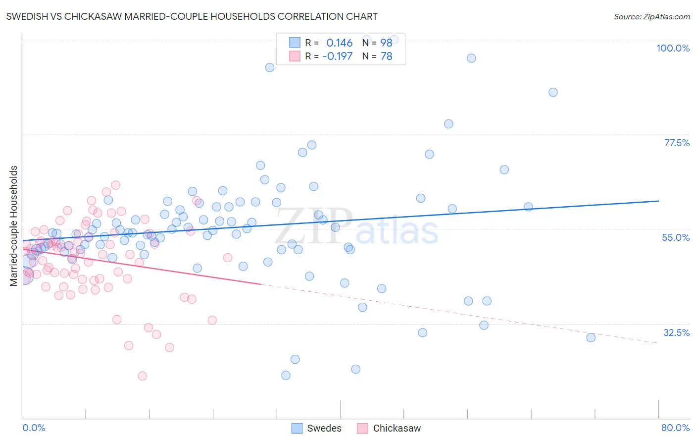 Swedish vs Chickasaw Married-couple Households