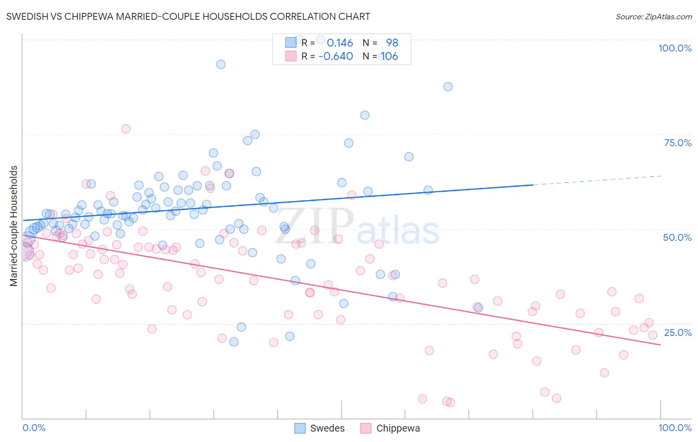 Swedish vs Chippewa Married-couple Households