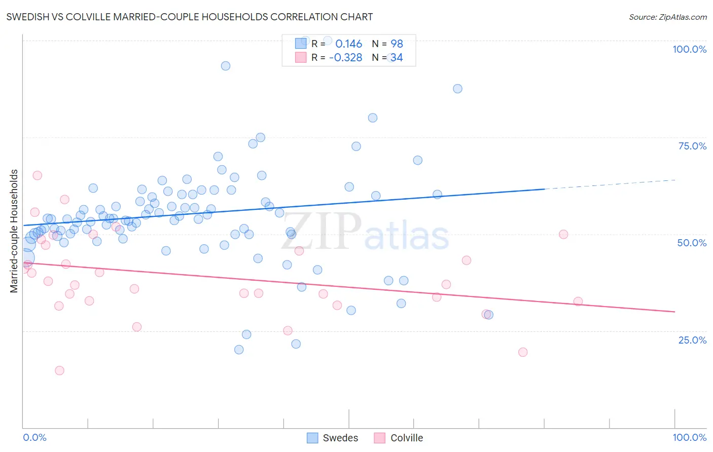 Swedish vs Colville Married-couple Households