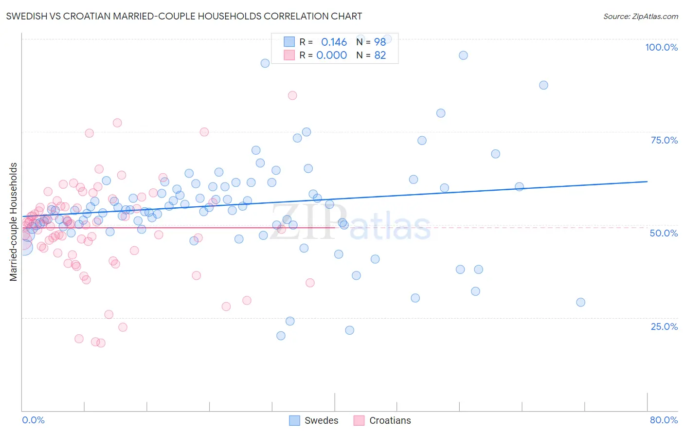 Swedish vs Croatian Married-couple Households