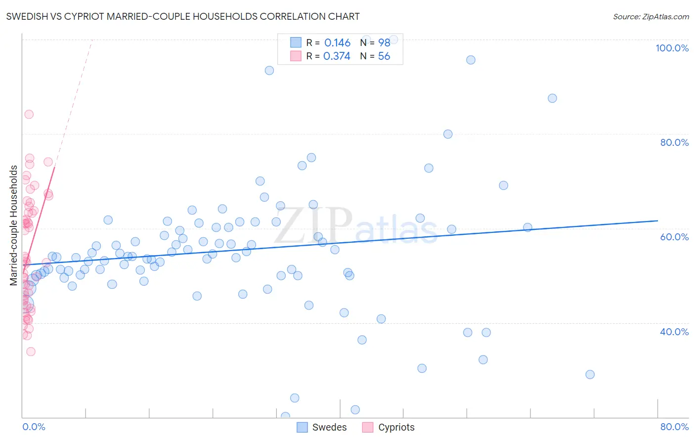 Swedish vs Cypriot Married-couple Households
