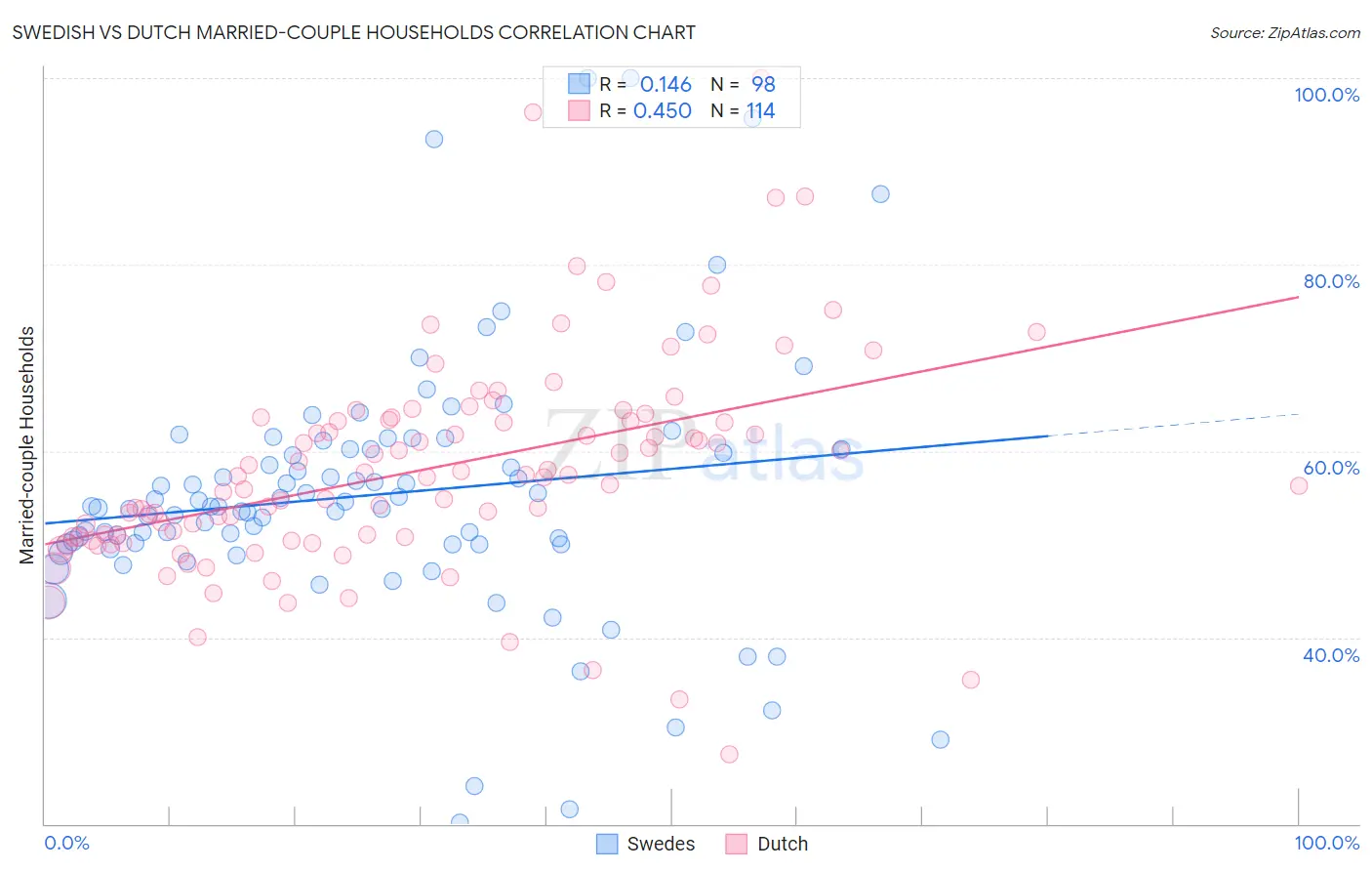 Swedish vs Dutch Married-couple Households