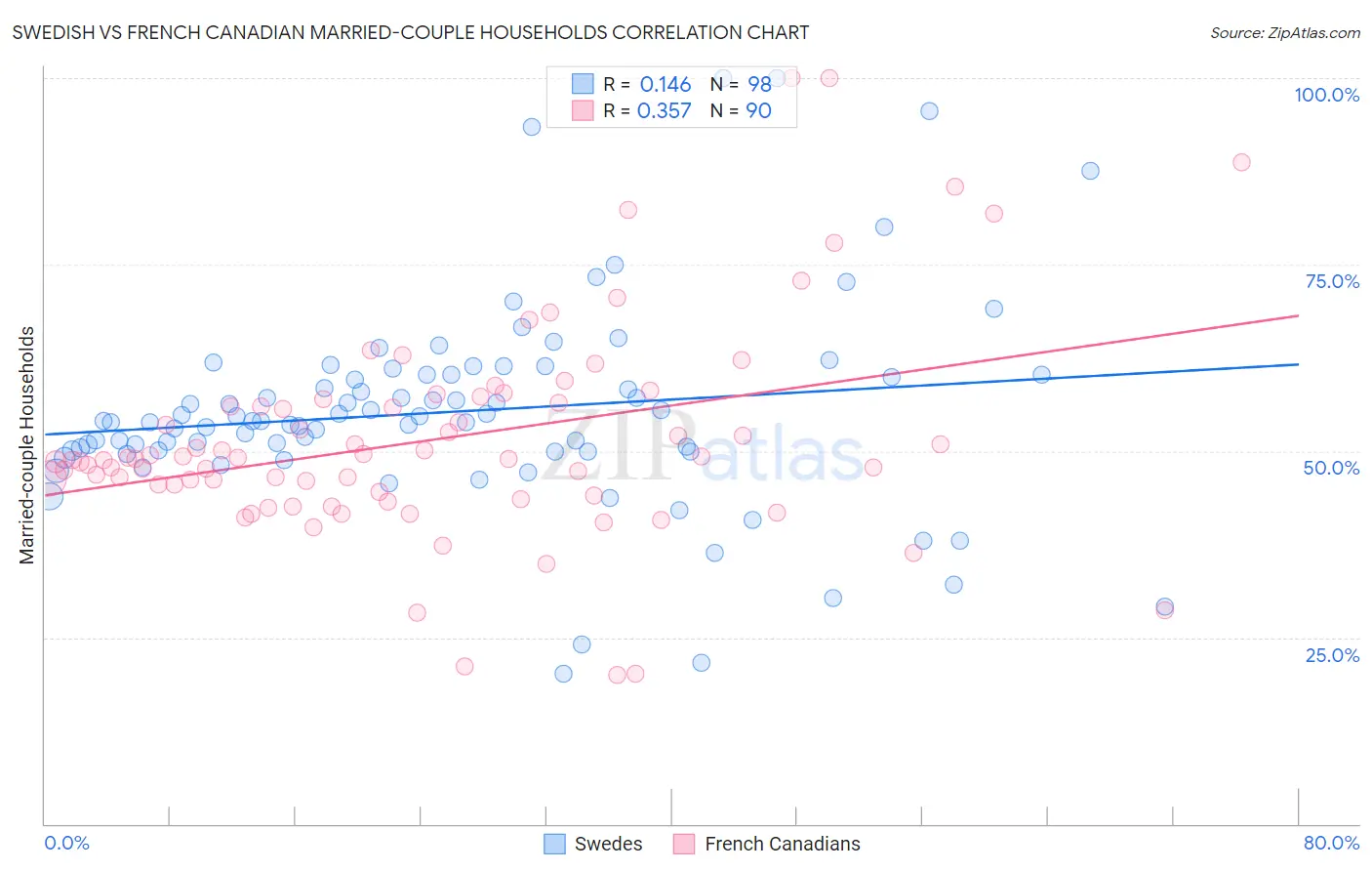 Swedish vs French Canadian Married-couple Households