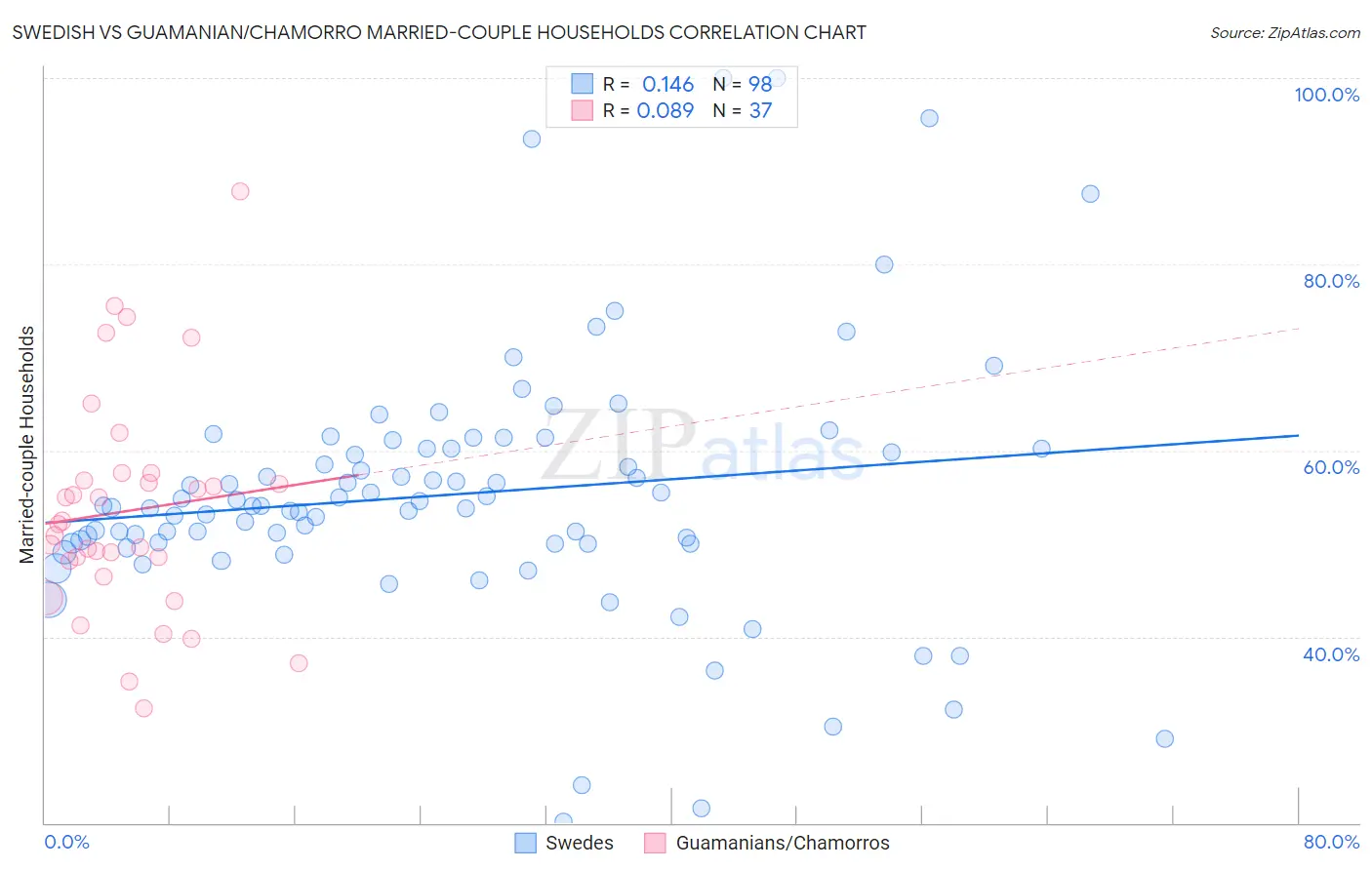 Swedish vs Guamanian/Chamorro Married-couple Households