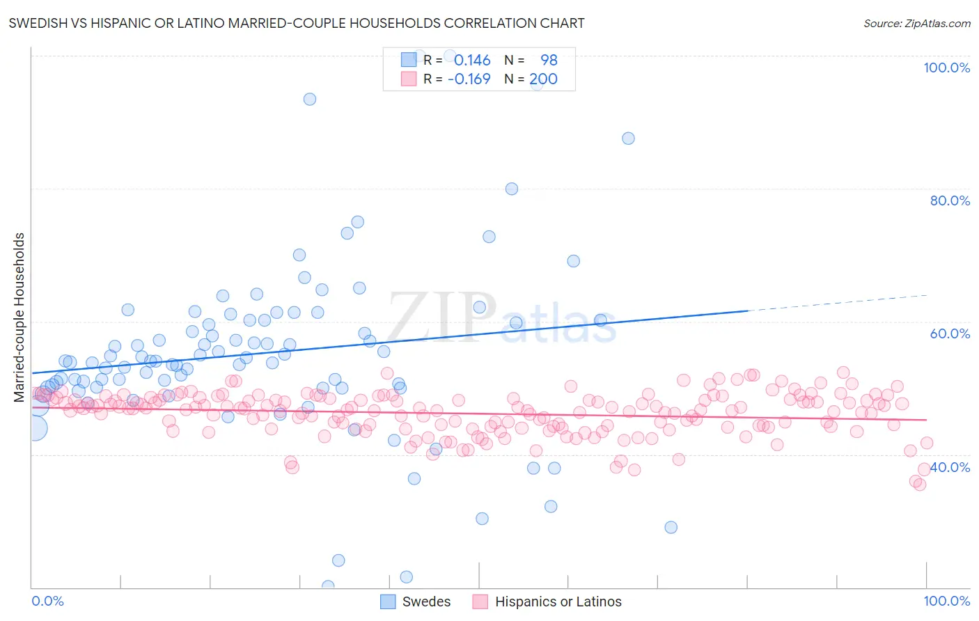 Swedish vs Hispanic or Latino Married-couple Households