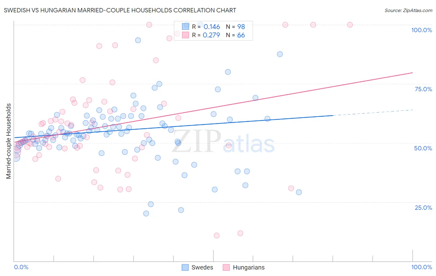 Swedish vs Hungarian Married-couple Households