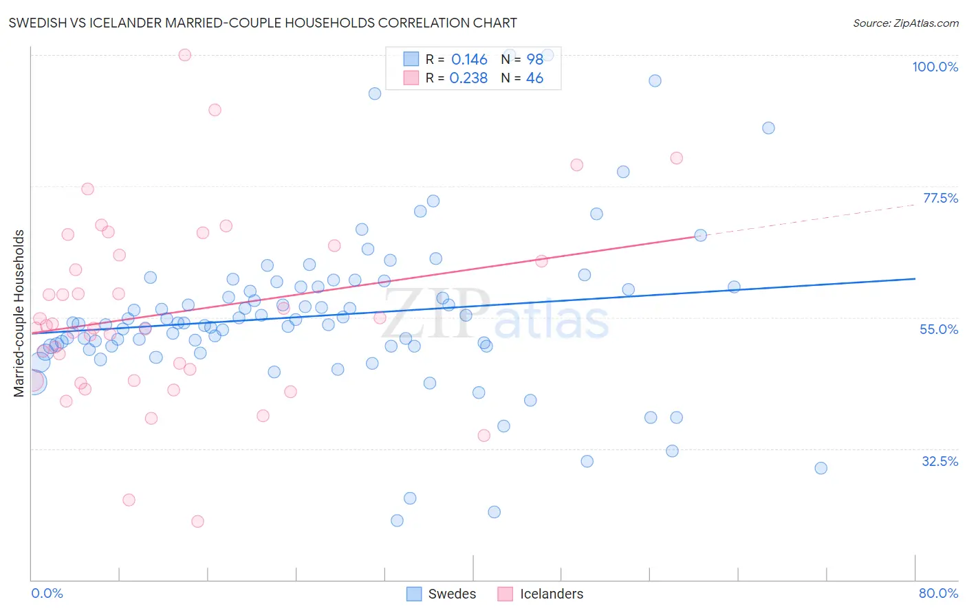 Swedish vs Icelander Married-couple Households