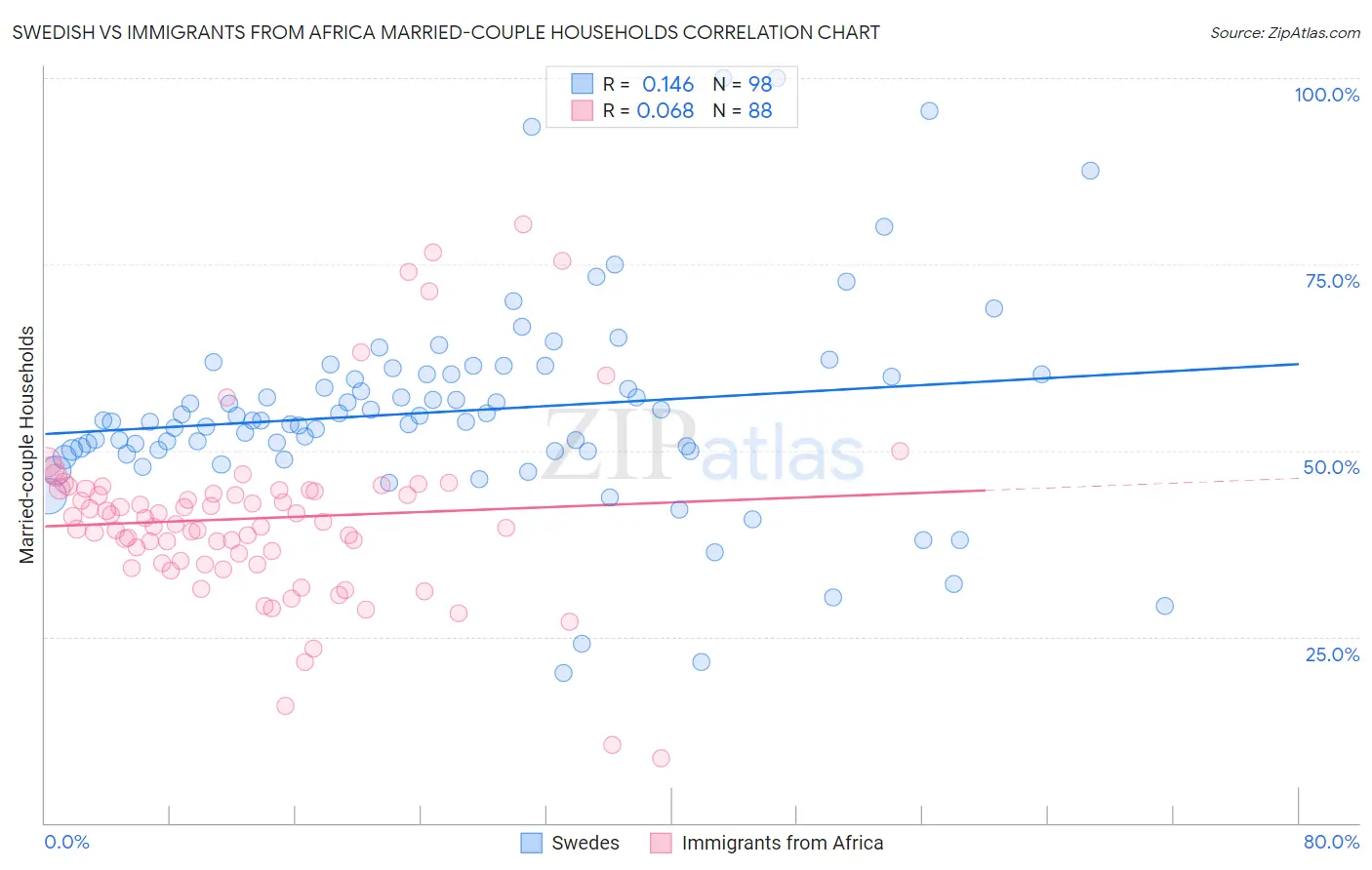 Swedish vs Immigrants from Africa Married-couple Households