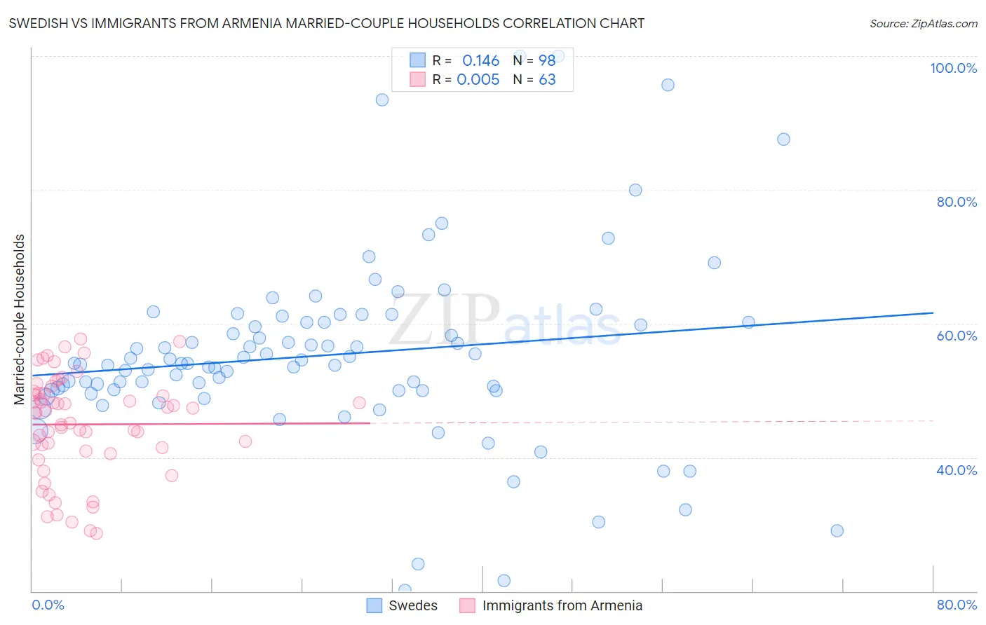 Swedish vs Immigrants from Armenia Married-couple Households