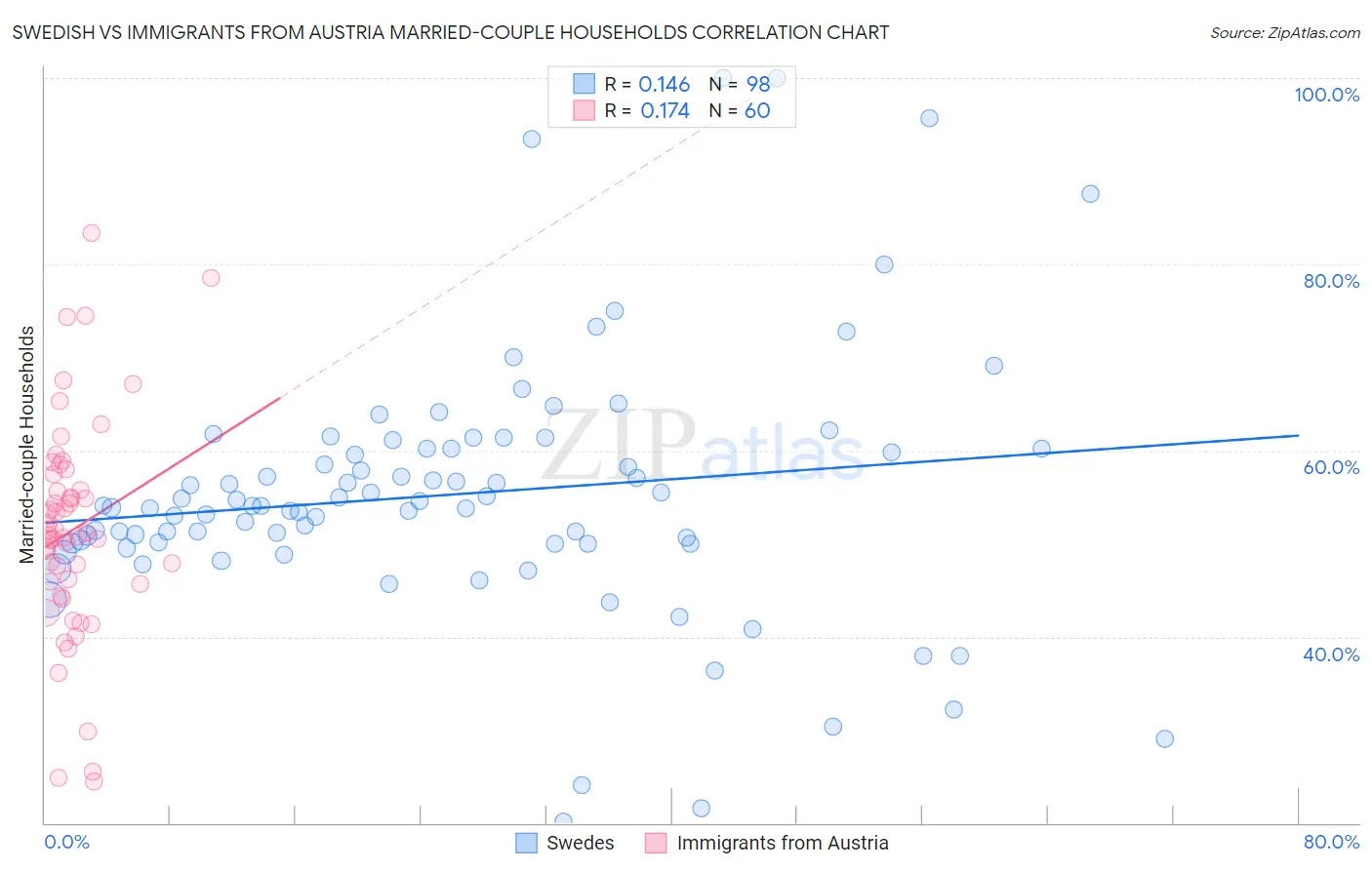 Swedish vs Immigrants from Austria Married-couple Households