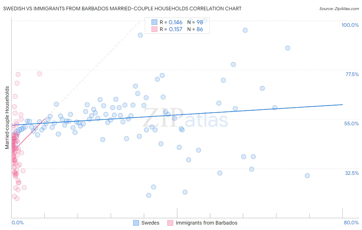 Swedish vs Immigrants from Barbados Married-couple Households