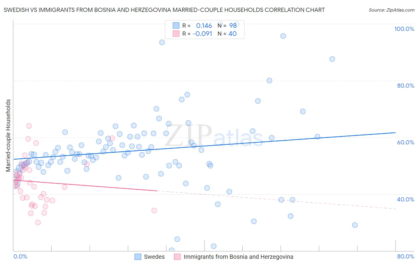 Swedish vs Immigrants from Bosnia and Herzegovina Married-couple Households