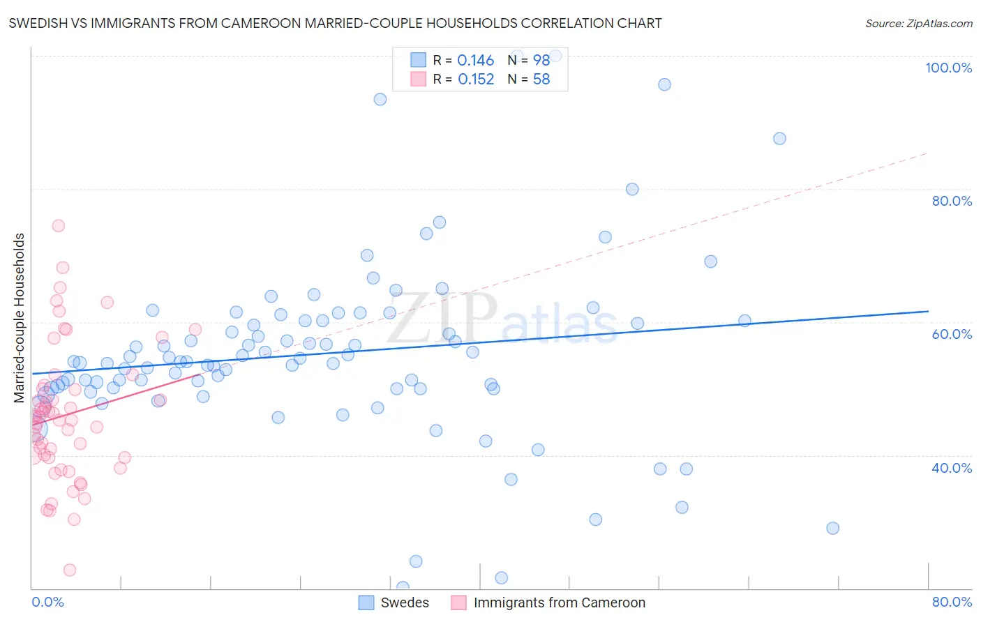 Swedish vs Immigrants from Cameroon Married-couple Households