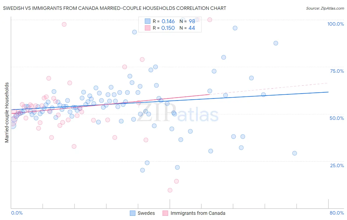 Swedish vs Immigrants from Canada Married-couple Households