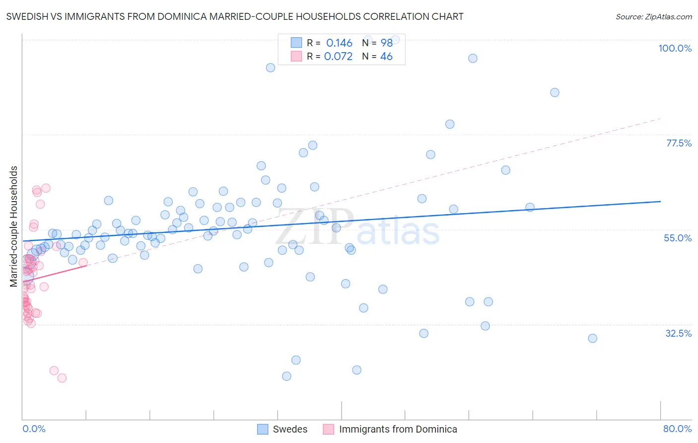 Swedish vs Immigrants from Dominica Married-couple Households
