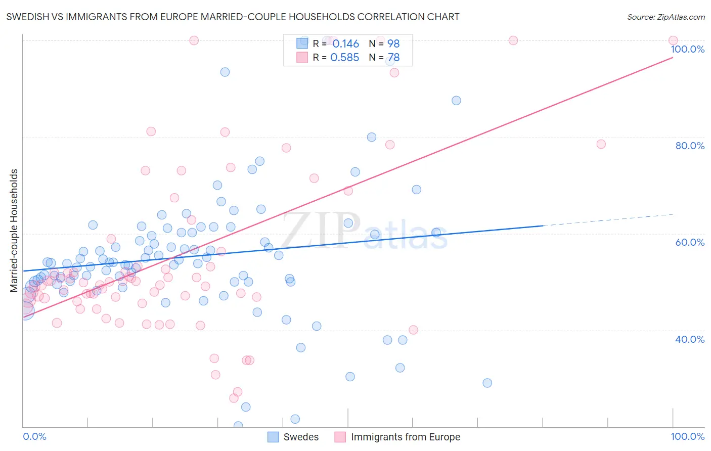 Swedish vs Immigrants from Europe Married-couple Households