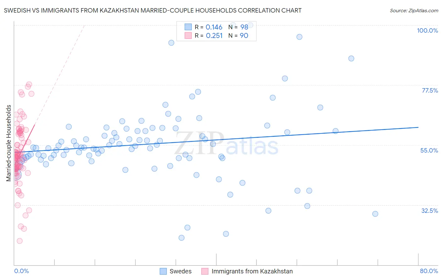 Swedish vs Immigrants from Kazakhstan Married-couple Households