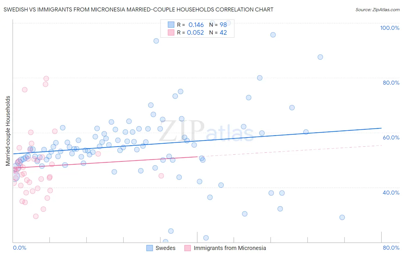 Swedish vs Immigrants from Micronesia Married-couple Households