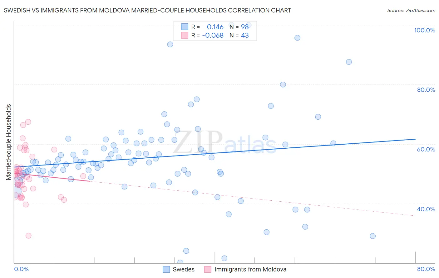 Swedish vs Immigrants from Moldova Married-couple Households