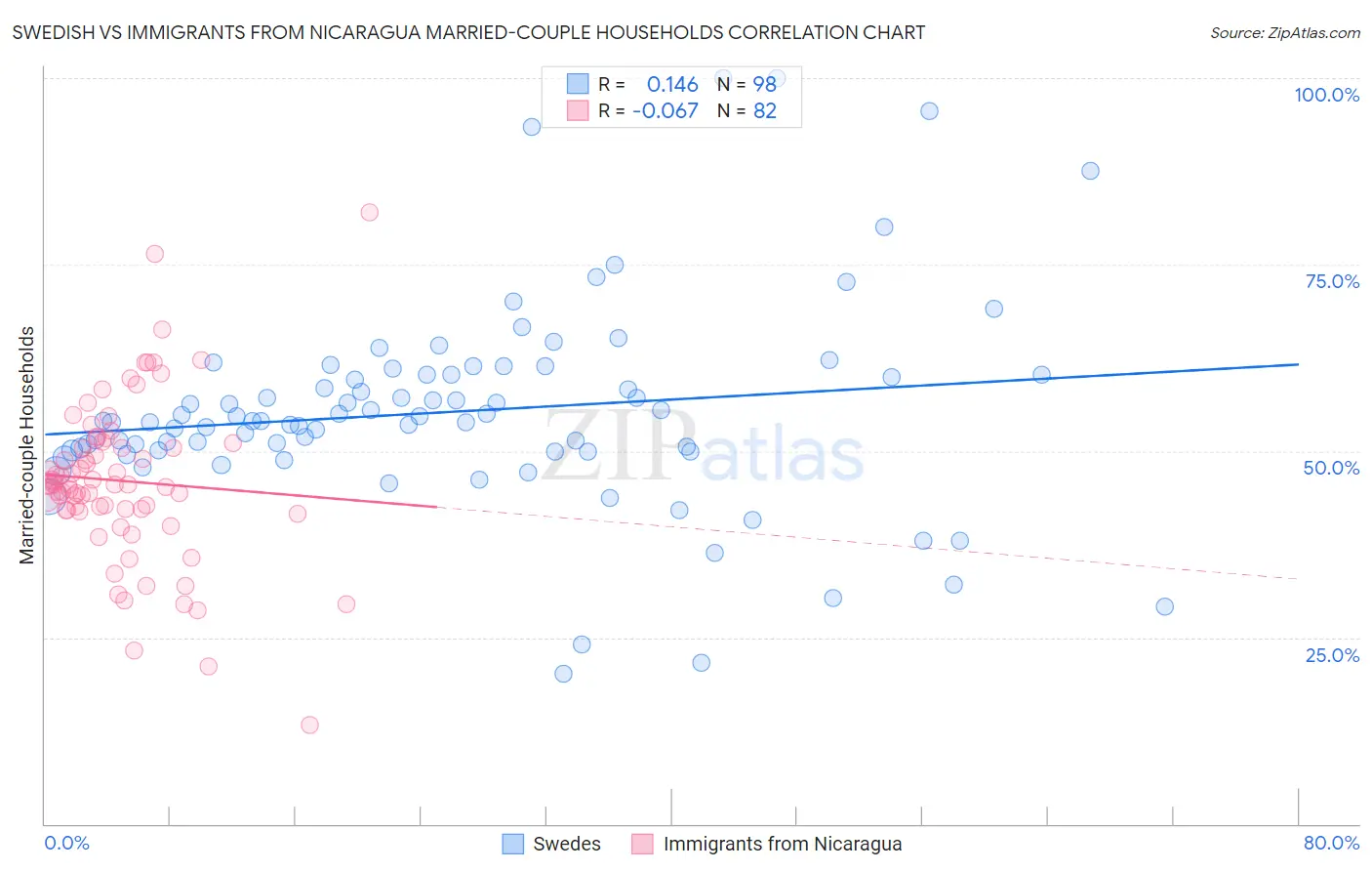 Swedish vs Immigrants from Nicaragua Married-couple Households