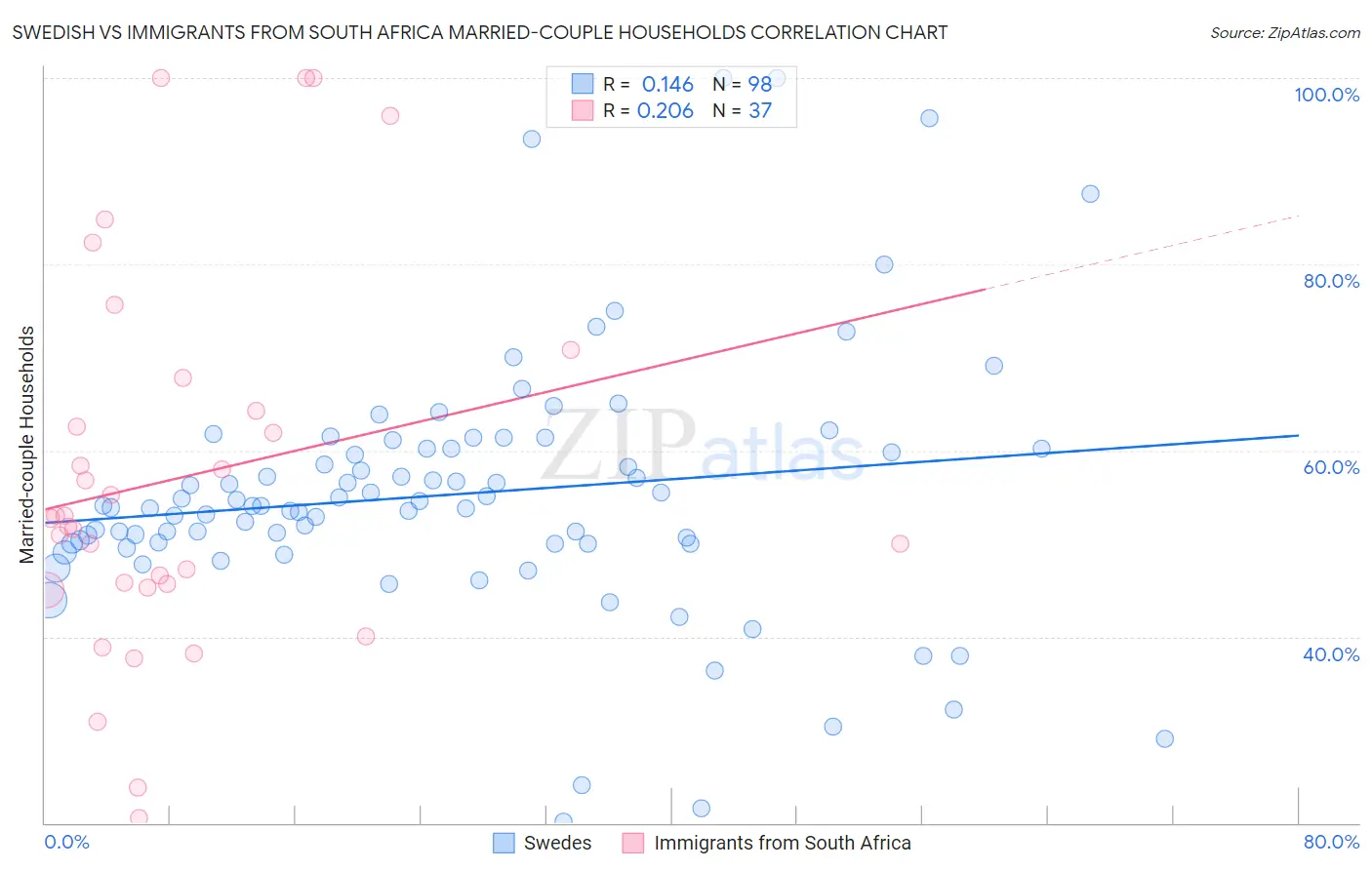 Swedish vs Immigrants from South Africa Married-couple Households