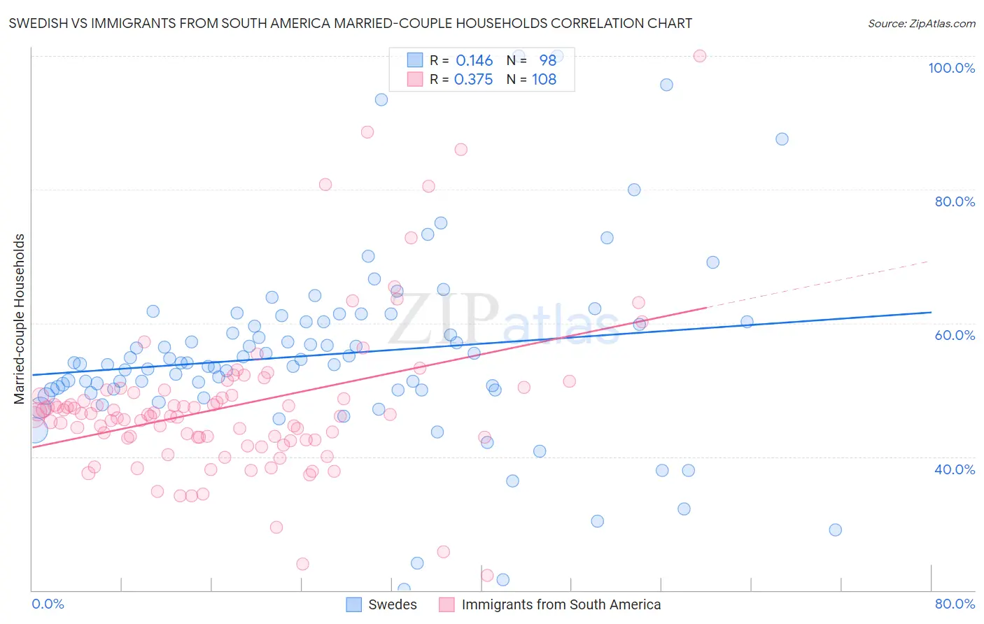 Swedish vs Immigrants from South America Married-couple Households