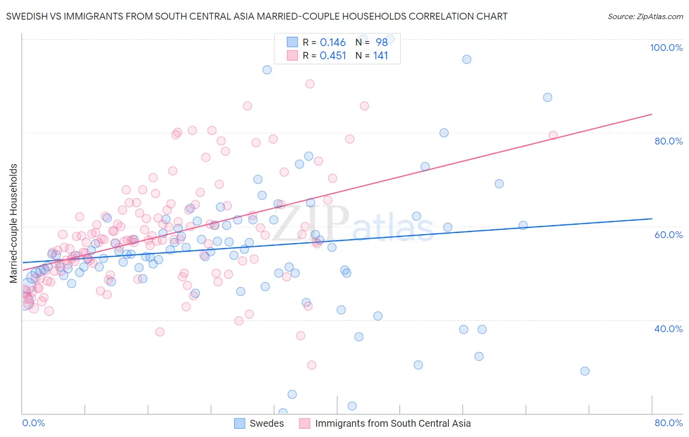 Swedish vs Immigrants from South Central Asia Married-couple Households