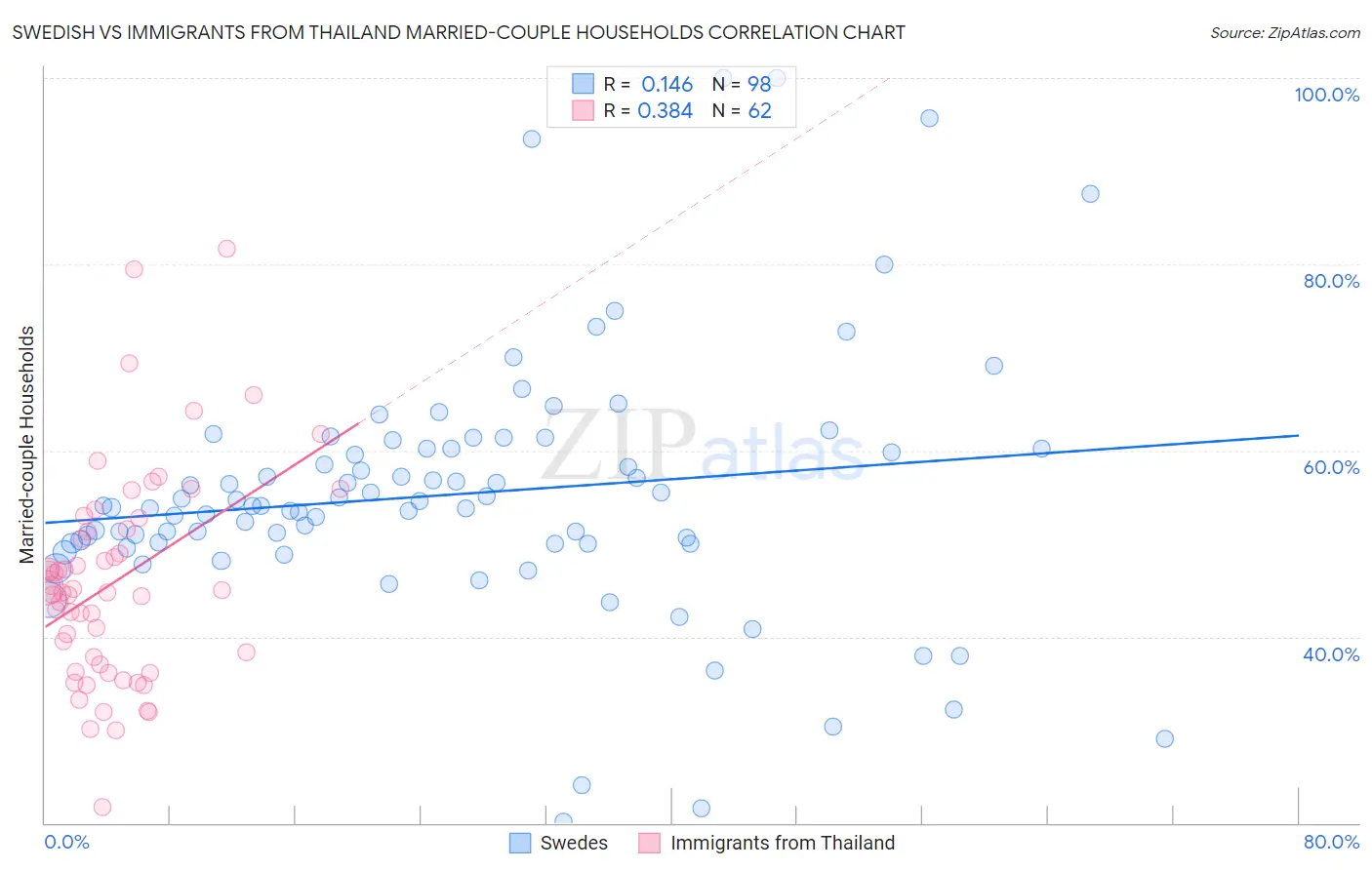 Swedish vs Immigrants from Thailand Married-couple Households