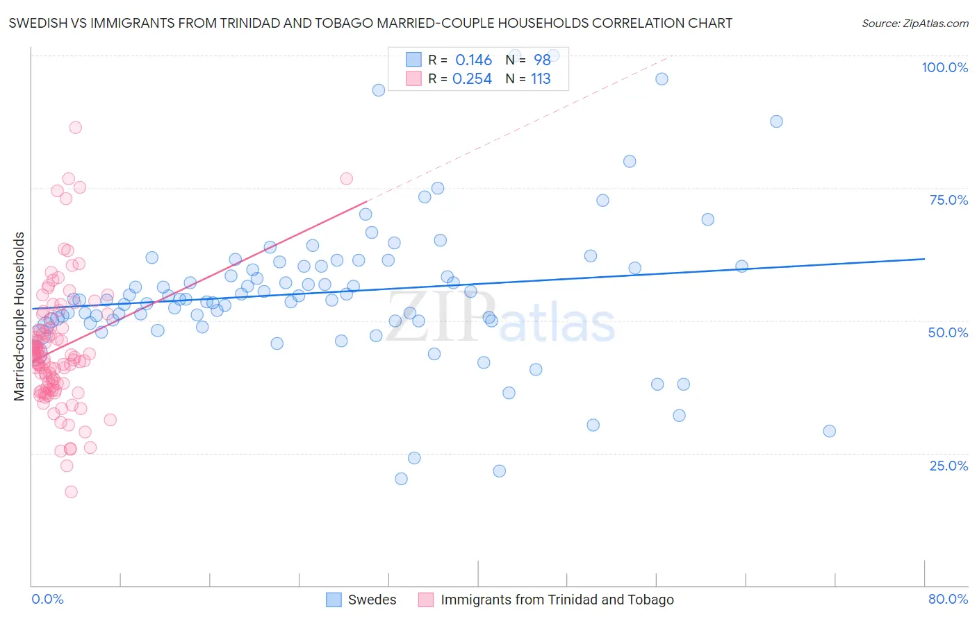 Swedish vs Immigrants from Trinidad and Tobago Married-couple Households