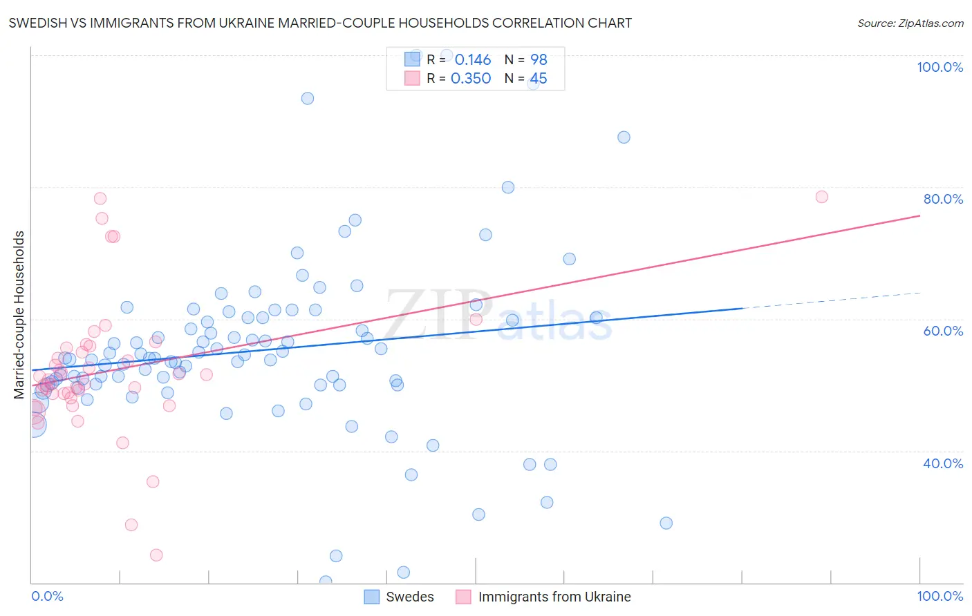 Swedish vs Immigrants from Ukraine Married-couple Households