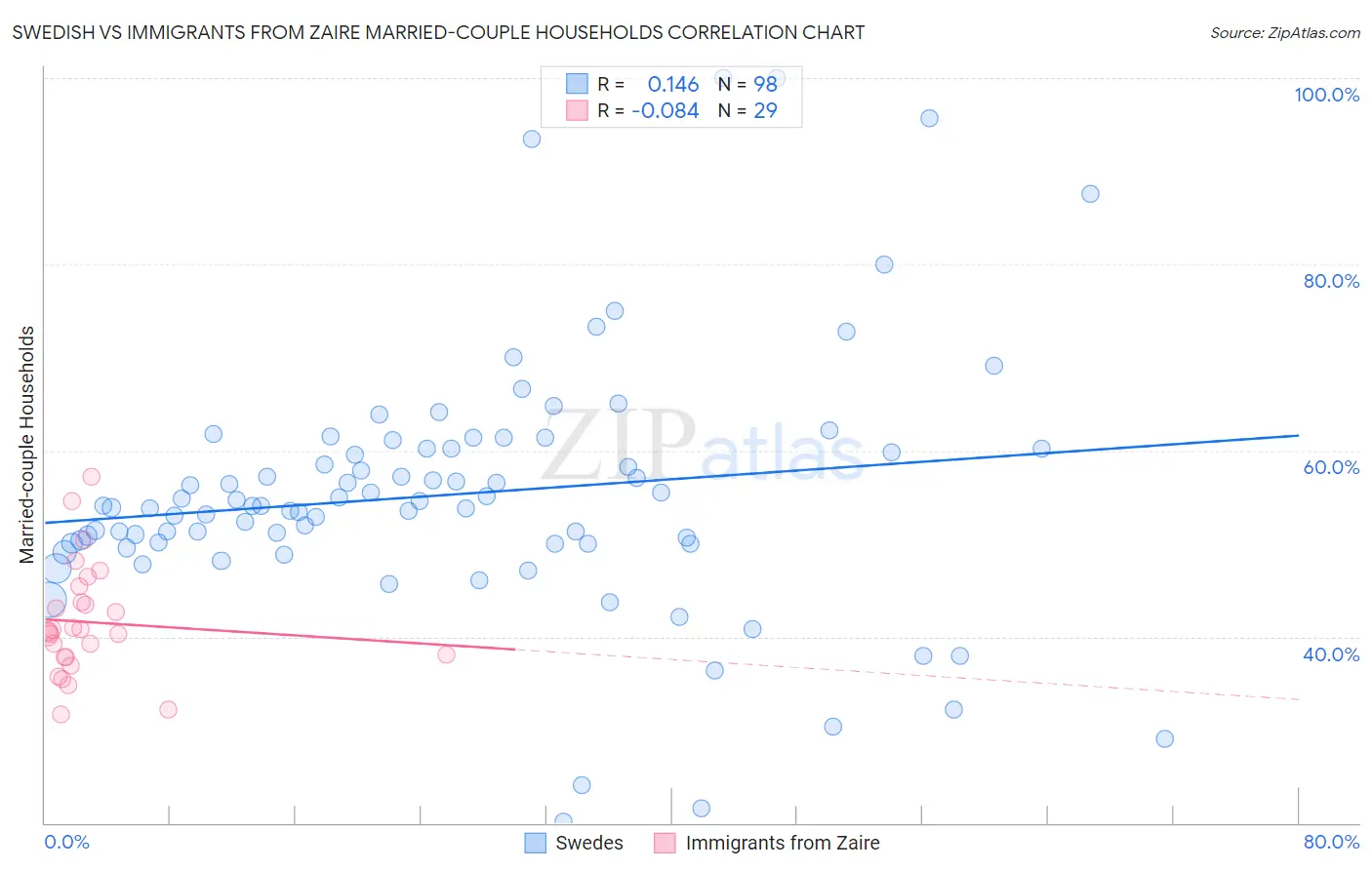 Swedish vs Immigrants from Zaire Married-couple Households