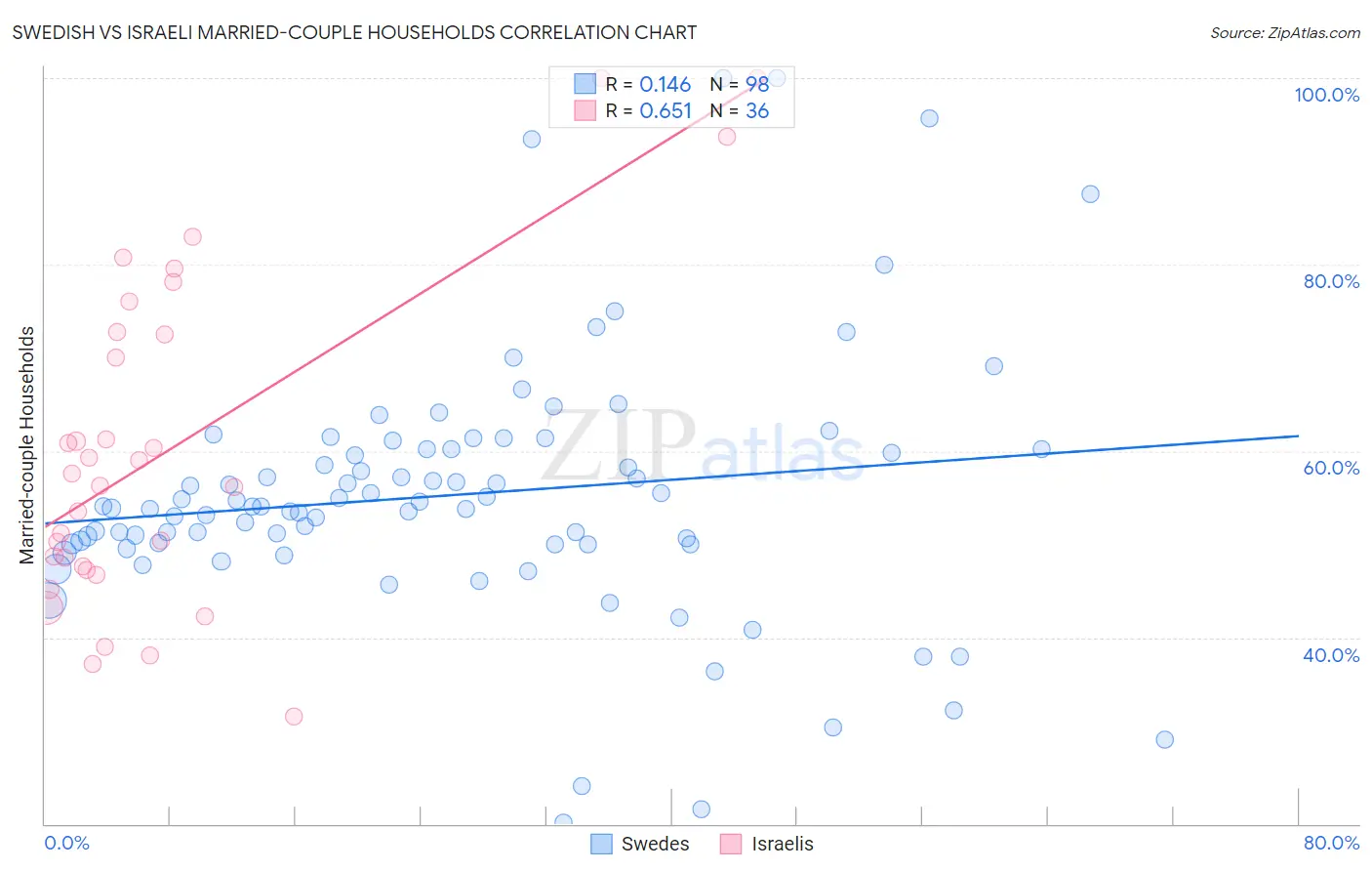 Swedish vs Israeli Married-couple Households