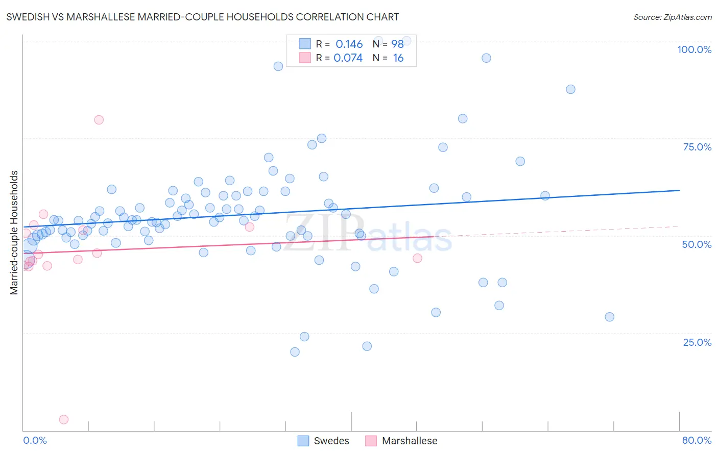 Swedish vs Marshallese Married-couple Households