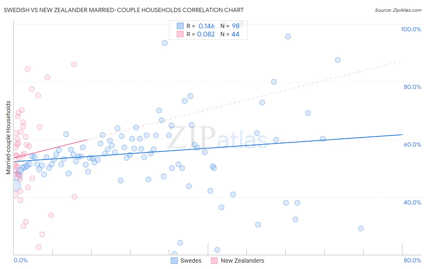 Swedish vs New Zealander Married-couple Households