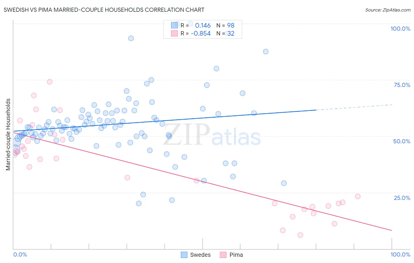 Swedish vs Pima Married-couple Households