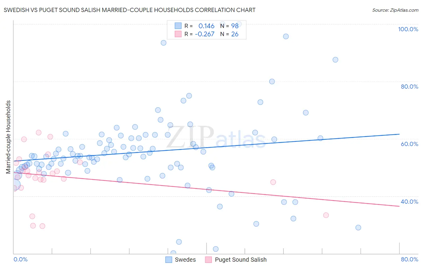 Swedish vs Puget Sound Salish Married-couple Households