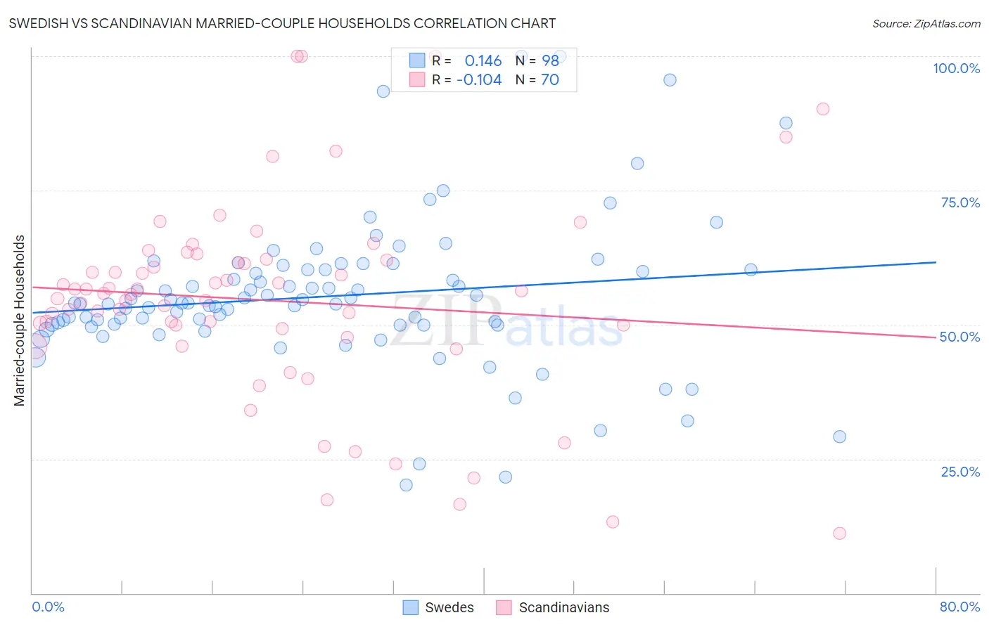 Swedish vs Scandinavian Married-couple Households