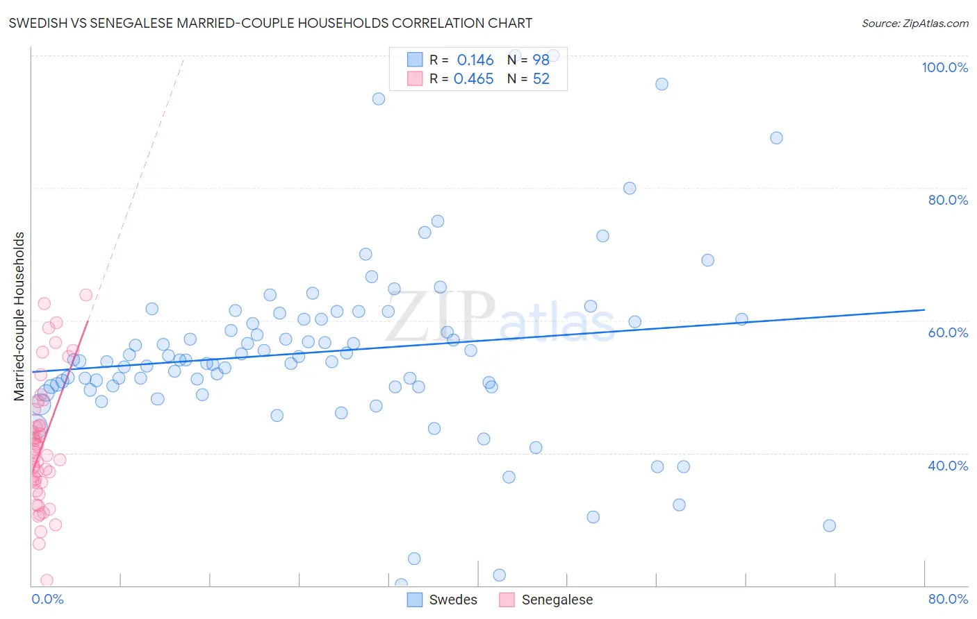 Swedish vs Senegalese Married-couple Households