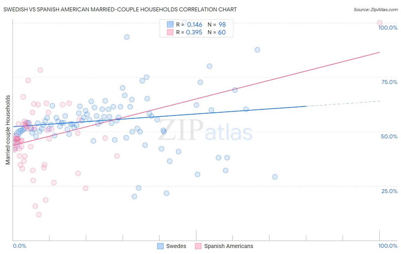 Swedish vs Spanish American Married-couple Households