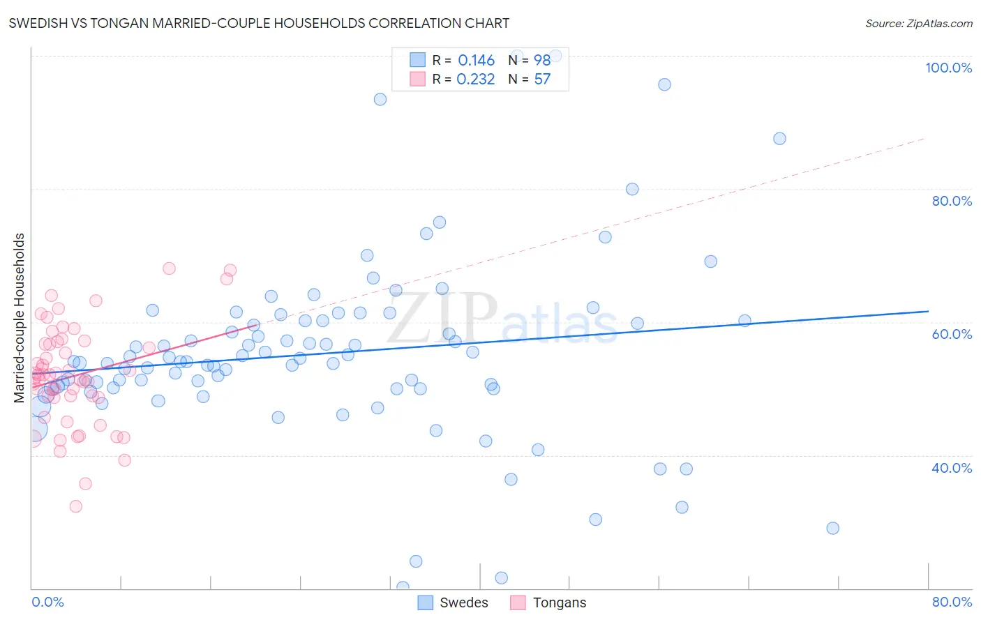 Swedish vs Tongan Married-couple Households