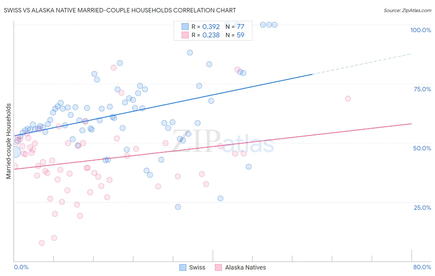 Swiss vs Alaska Native Married-couple Households