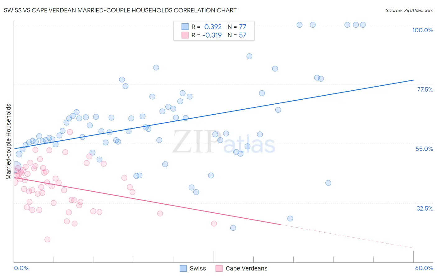 Swiss vs Cape Verdean Married-couple Households