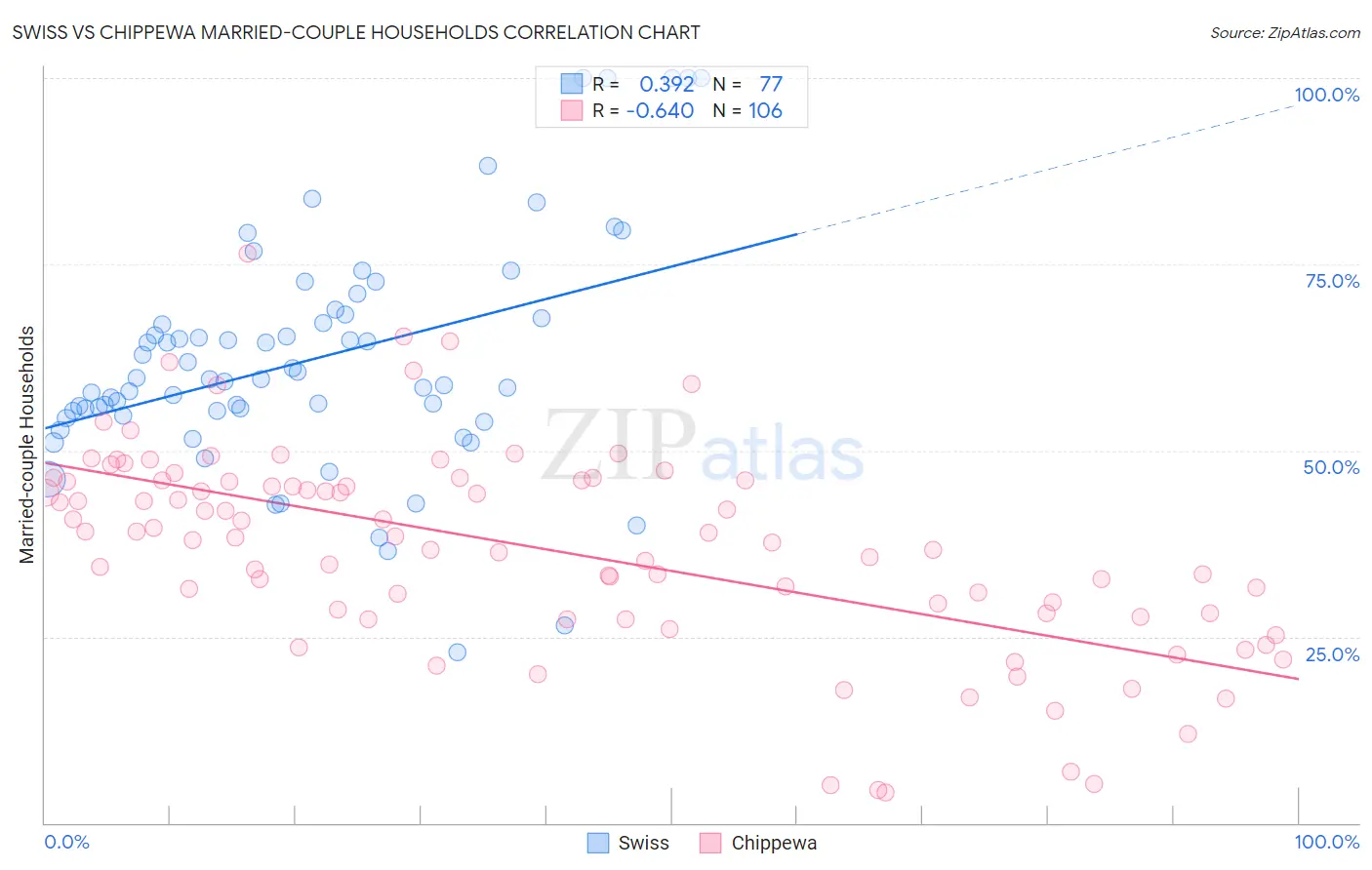 Swiss vs Chippewa Married-couple Households