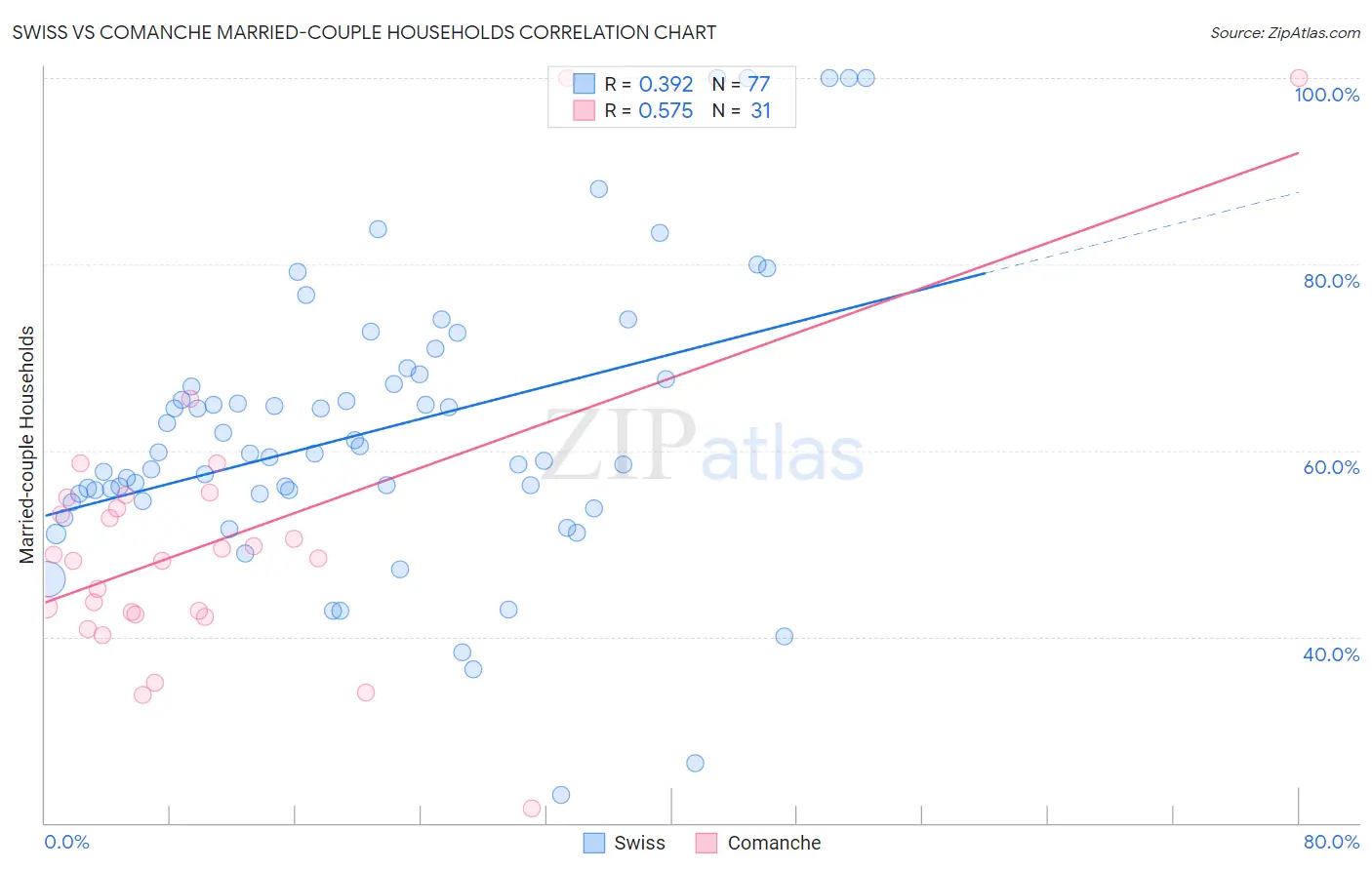 Swiss vs Comanche Married-couple Households