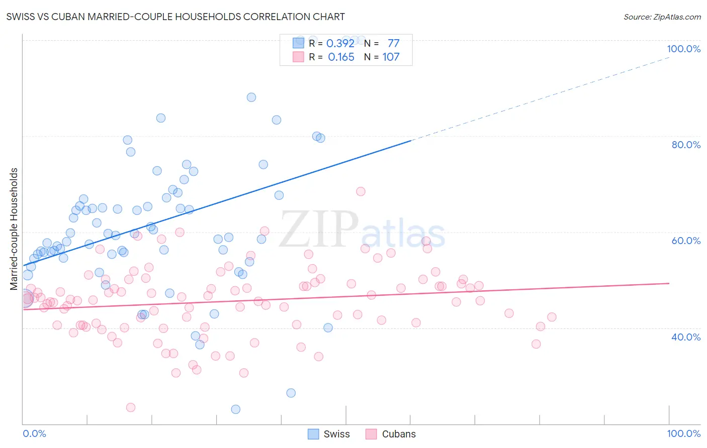 Swiss vs Cuban Married-couple Households